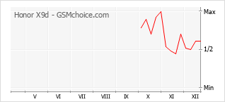 Grafico di modifiche della popolarità del telefono cellulare Honor X9d