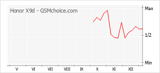 Populariteit van de telefoon: diagram Honor X9d