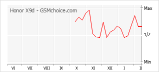 Traçar mudanças de populariedade do telemóvel Honor X9d