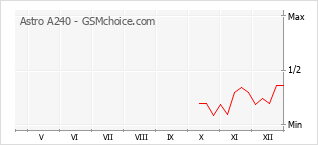 Diagramm der Poplularitätveränderungen von Astro A240