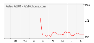 Popularity chart of Astro A240