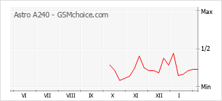 Le graphique de popularité de Astro A240