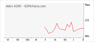 Grafico di modifiche della popolarità del telefono cellulare Astro A240