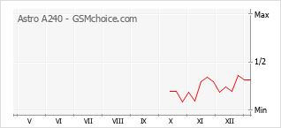 Populariteit van de telefoon: diagram Astro A240