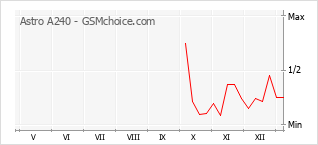 Диаграмма изменений популярности телефона Astro A240