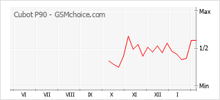 Gráfico de los cambios de popularidad Cubot P90