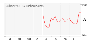Populariteit van de telefoon: diagram Cubot P90