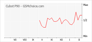 Traçar mudanças de populariedade do telemóvel Cubot P90