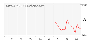 Diagramm der Poplularitätveränderungen von Astro A242