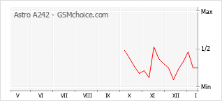 Gráfico de los cambios de popularidad Astro A242