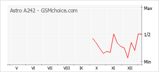 Le graphique de popularité de Astro A242
