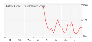 Диаграмма изменений популярности телефона Astro A242