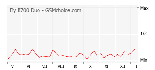 Popularity chart of Fly B700 Duo