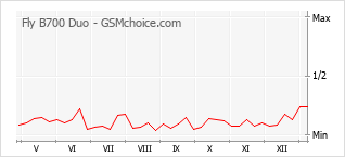 Gráfico de los cambios de popularidad Fly B700 Duo