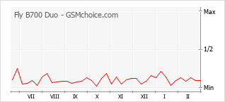 Le graphique de popularité de Fly B700 Duo