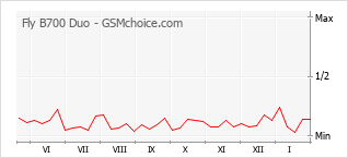 Traçar mudanças de populariedade do telemóvel Fly B700 Duo