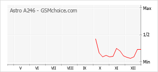 Gráfico de los cambios de popularidad Astro A246