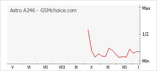 Le graphique de popularité de Astro A246