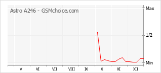 Grafico di modifiche della popolarità del telefono cellulare Astro A246