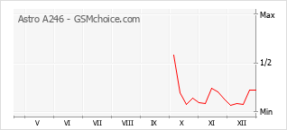 Диаграмма изменений популярности телефона Astro A246