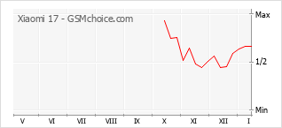 Le graphique de popularité de Xiaomi 17