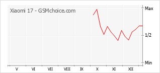 Grafico di modifiche della popolarità del telefono cellulare Xiaomi 17