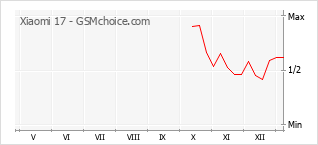 Populariteit van de telefoon: diagram Xiaomi 17