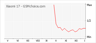 Диаграмма изменений популярности телефона Xiaomi 17