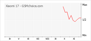 手机声望改变图表 Xiaomi 17