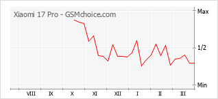 Диаграмма изменений популярности телефона Xiaomi 17 Pro