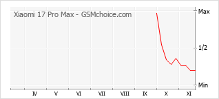 Grafico di modifiche della popolarità del telefono cellulare Xiaomi 17 Pro Max
