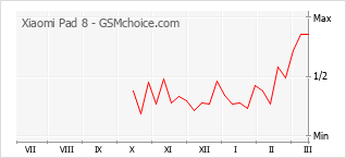 Gráfico de los cambios de popularidad Xiaomi Pad 8