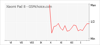Grafico di modifiche della popolarità del telefono cellulare Xiaomi Pad 8