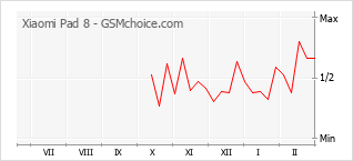 Populariteit van de telefoon: diagram Xiaomi Pad 8