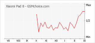 Traçar mudanças de populariedade do telemóvel Xiaomi Pad 8