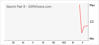 手机声望改变图表 Xiaomi Pad 8