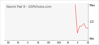 手機聲望改變圖表 Xiaomi Pad 8