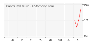 Grafico di modifiche della popolarità del telefono cellulare Xiaomi Pad 8 Pro