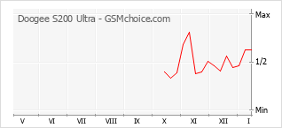 Le graphique de popularité de Doogee S200 Ultra