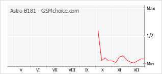 Diagramm der Poplularitätveränderungen von Astro B181