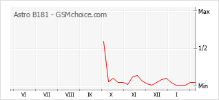 Popularity chart of Astro B181