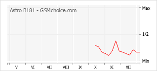 Gráfico de los cambios de popularidad Astro B181