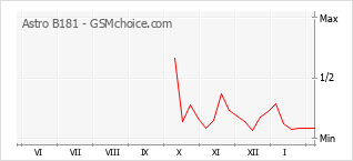 Le graphique de popularité de Astro B181