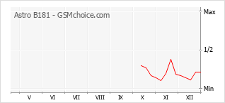 Populariteit van de telefoon: diagram Astro B181