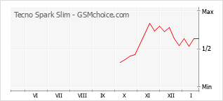 Diagramm der Poplularitätveränderungen von Tecno Spark Slim