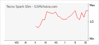 Popularity chart of Tecno Spark Slim