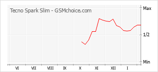 Gráfico de los cambios de popularidad Tecno Spark Slim