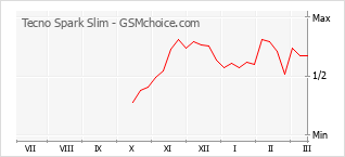 Le graphique de popularité de Tecno Spark Slim