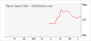 Grafico di modifiche della popolarità del telefono cellulare Tecno Spark Slim