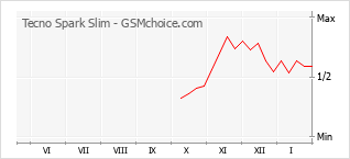 Populariteit van de telefoon: diagram Tecno Spark Slim